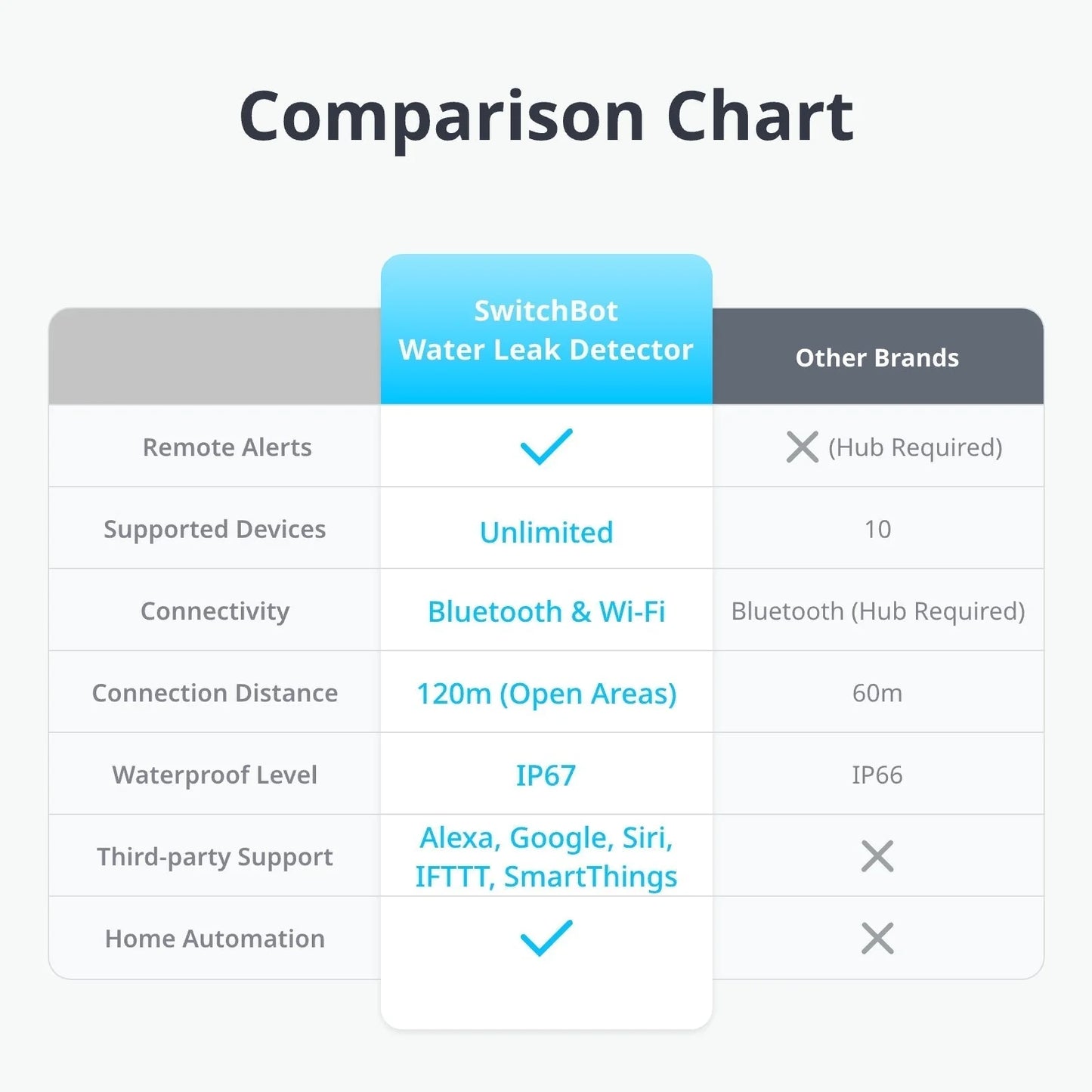 The SwitchBot Water Leak Detector allows you to remotely monitor water leaks