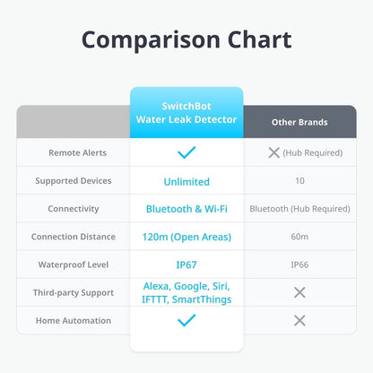 The SwitchBot Water Leak Detector allows you to remotely monitor water leaks